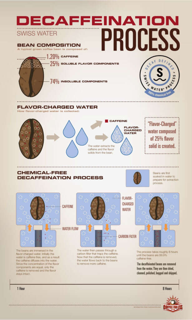 How Do They Make Decaf Coffee: The Science And Methods