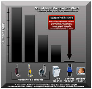 How Loud Is A Vacuum Cleaner Db