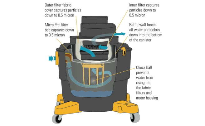 How Does Wet Vacuum Cleaner Work